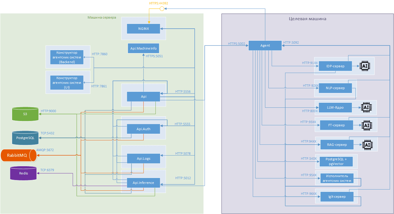 Компоненты AI Server