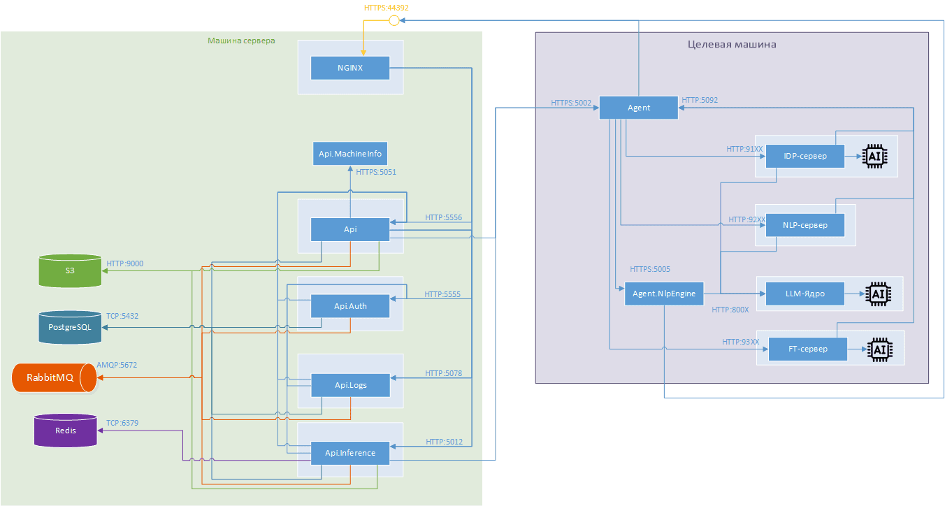 Компоненты AI Server